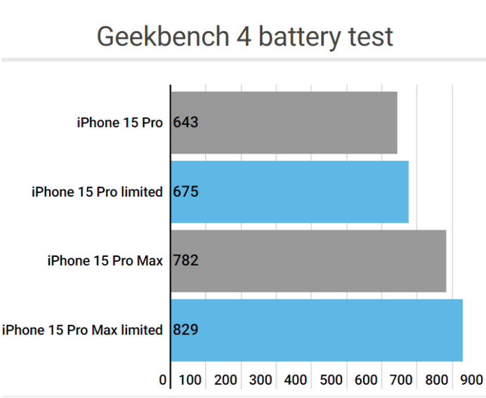 文殊镇apple维修站iPhone15Pro的ProMotion高刷功能耗电吗