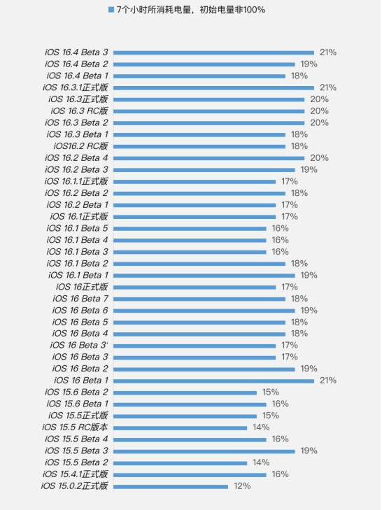 文殊镇苹果手机维修分享iOS 16.4 Beta 3续航跑分等测试结果汇总 