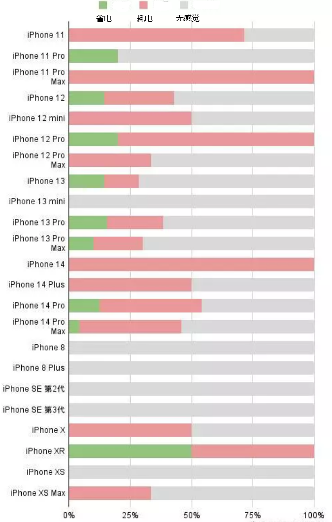 文殊镇苹果手机维修分享iOS16.2太耗电怎么办？iOS16.2续航不好可以降级吗？ 